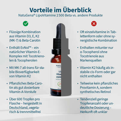Sie sehen eine Packung NatuGena LipoVitamine 2500 Beta Tropfen, Produktbild: 04 NatuGena LipoVitamine 2500 Beta Tropfen, A-Nr.: 5990102 - 04