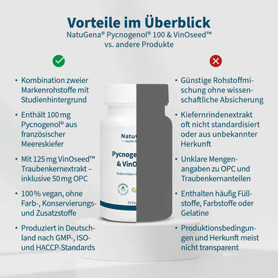 Sie sehen eine Packung NatuGena Pycnogenol® 100 & VinOseed™ Kapseln, Produktbild: 04 NatuGena Pycnogenol® 100 & VinOseed™ Kapseln, A-Nr.: 5990119 - 04