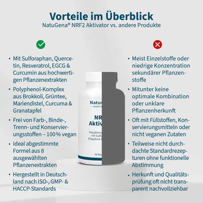Sie sehen eine Packung NatuGena NRF2 Aktivator Kapseln, Produktbild: 04 NatuGena NRF2 Aktivator Kapseln, A-Nr.: 5740670 - 04