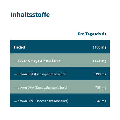 Sie sehen eine Packung Omega-3 Kapseln Fischöl Weichkapseln, Produktbild: 06 Omega-3 Kapseln Fischöl Weichkapseln, A-Nr.: 5901305 - 06