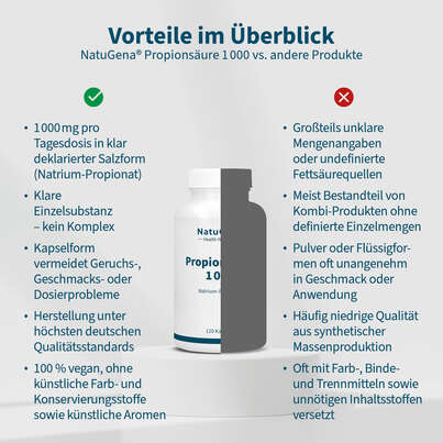 Sie sehen eine Packung NatuGena Propionsäure-1000 Kapseln, Produktbild: 04 NatuGena Propionsäure-1000 Kapseln, A-Nr.: 5275486 - 04