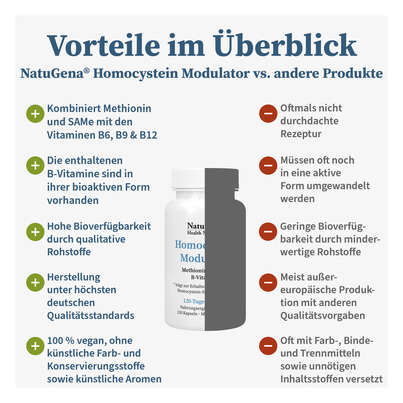 Sie sehen eine Packung NatuGena Homocystein Modulator Kapseln, Produktbild: 04 NatuGena Homocystein Modulator Kapseln, A-Nr.: 5926819 - 04
