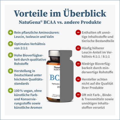 Sie sehen eine Packung NatuGena BCAA Kapseln, Produktbild: 06 NatuGena BCAA Kapseln, A-Nr.: 5699111 - 06