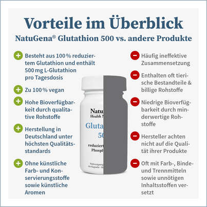 Sie sehen eine Packung NatuGena Glutathion 500 Kapseln, Produktbild: 06 NatuGena Glutathion 500 Kapseln, A-Nr.: 5404268 - 06