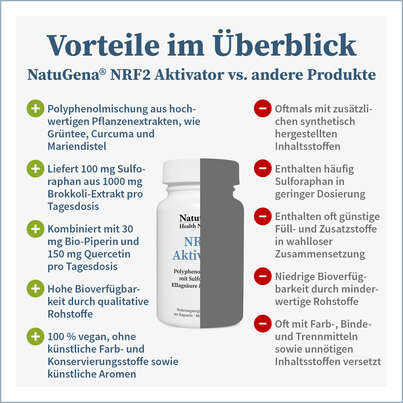 Sie sehen eine Packung NatuGena NRF2 Aktivator, Produktbild: 04 NatuGena NRF2 Aktivator, A-Nr.: 5740670 - 04
