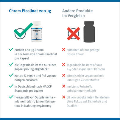 Sie sehen eine Packung Chrompicolinat 200 mcg Klean Labs Kapseln, Produktbild: 10 Chrompicolinat 200 mcg Klean Labs Kapseln, A-Nr.: 5707922 - 10