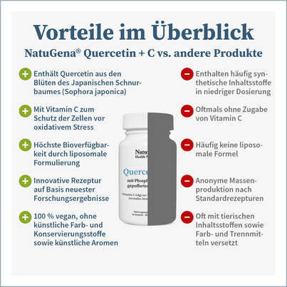 Sie sehen eine Packung NatuGena Quercetin + C Kapseln, Produktbild: 04 NatuGena Quercetin + C Kapseln, A-Nr.: 5814782 - 04