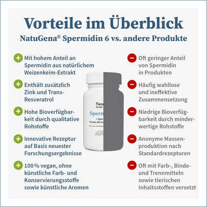 Sie sehen eine Packung NatuGena Spermidin 6 Kapseln, Produktbild: 04 NatuGena Spermidin 6 Kapseln, A-Nr.: 5877363 - 04